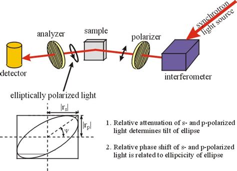 measure thin film thickness|ellipsometry thickness measurement.